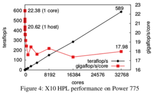 Performance of X10 High-Performance Linpack benchmark on Power 775