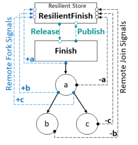 Diagram of fork and join signals for message-optimal resilient async-finish termination detection