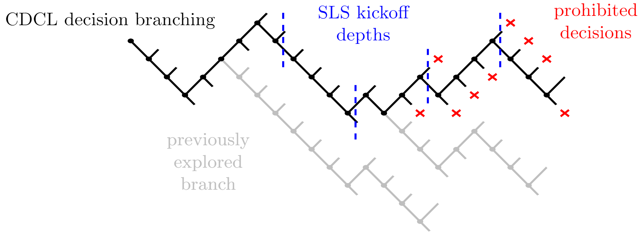 Dagster's branching search: Illustration of worker backtracking search with SLS suggestion processes set to work constrained from partial assignments at various depths in the search branch (blue dashed lines), shown are previously explored branches (gray) and prohibited decisions arising from conflicts (red crosses)