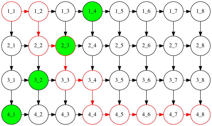 Diagram of tasks in a stencil computation, showing critical path in red and independent set for one stage of the computation in green