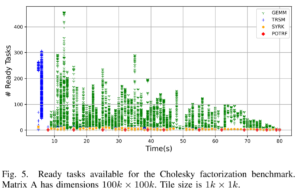 Ready tasks available for the Cholesky factorization benchmark